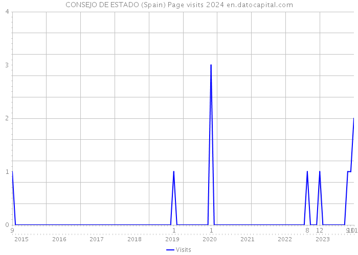 CONSEJO DE ESTADO (Spain) Page visits 2024 