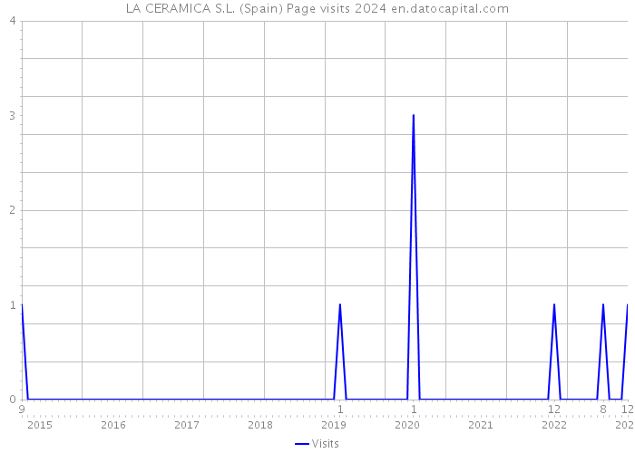LA CERAMICA S.L. (Spain) Page visits 2024 