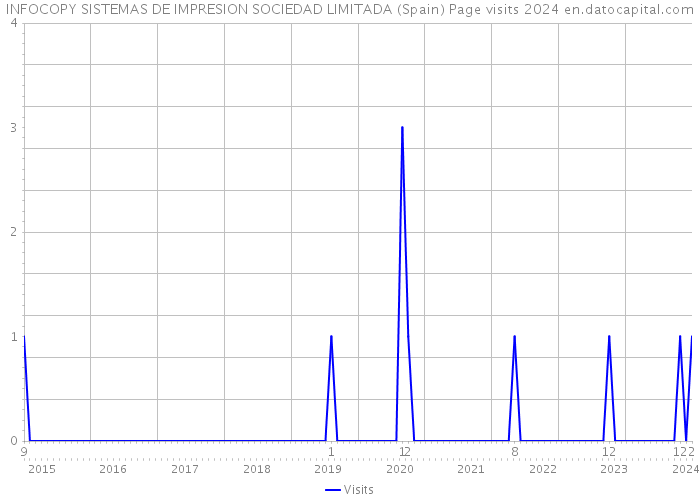 INFOCOPY SISTEMAS DE IMPRESION SOCIEDAD LIMITADA (Spain) Page visits 2024 