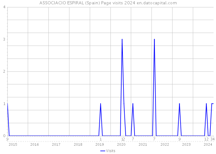 ASSOCIACIO ESPIRAL (Spain) Page visits 2024 