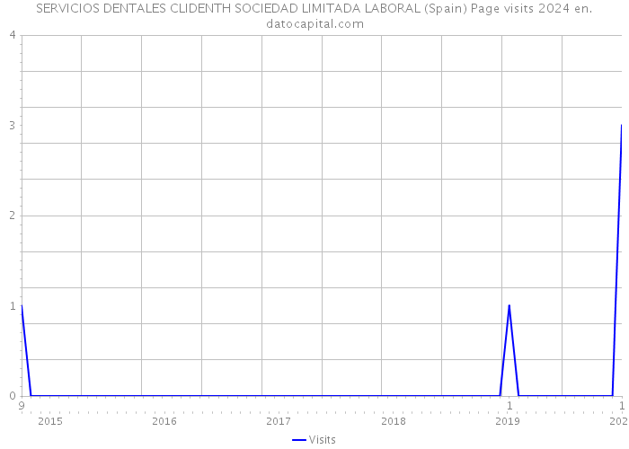 SERVICIOS DENTALES CLIDENTH SOCIEDAD LIMITADA LABORAL (Spain) Page visits 2024 