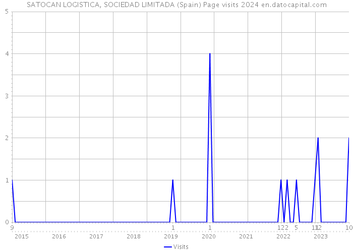 SATOCAN LOGISTICA, SOCIEDAD LIMITADA (Spain) Page visits 2024 