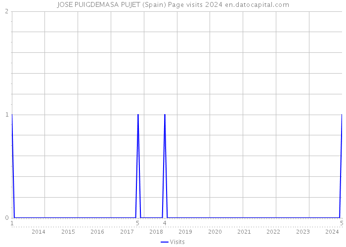 JOSE PUIGDEMASA PUJET (Spain) Page visits 2024 