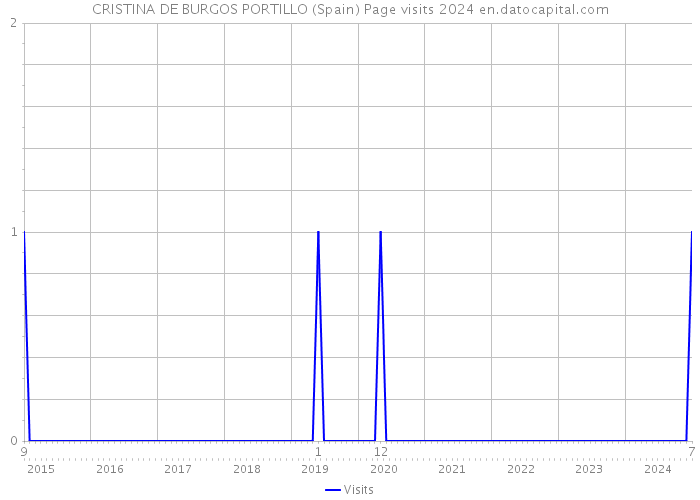 CRISTINA DE BURGOS PORTILLO (Spain) Page visits 2024 