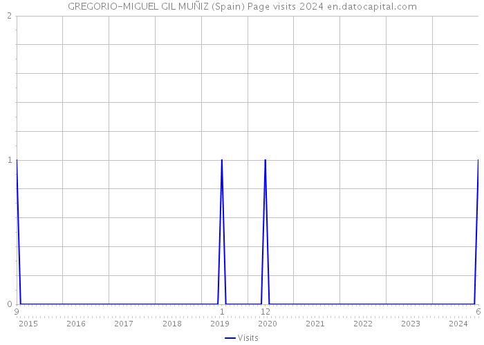 GREGORIO-MIGUEL GIL MUÑIZ (Spain) Page visits 2024 