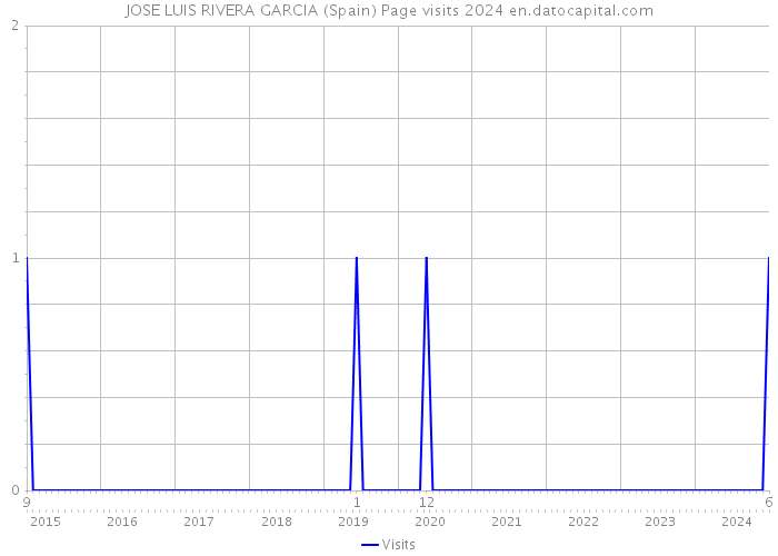 JOSE LUIS RIVERA GARCIA (Spain) Page visits 2024 