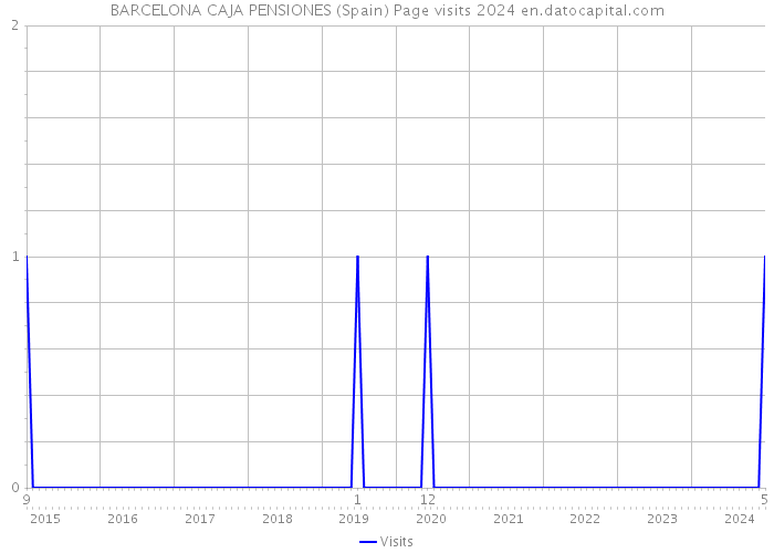 BARCELONA CAJA PENSIONES (Spain) Page visits 2024 