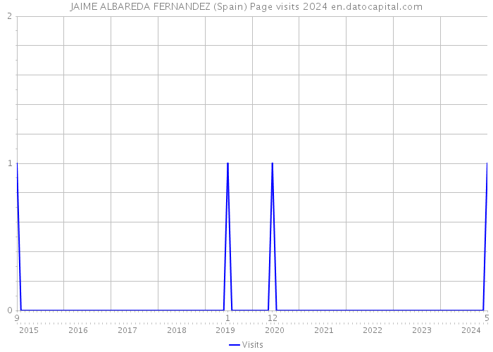 JAIME ALBAREDA FERNANDEZ (Spain) Page visits 2024 