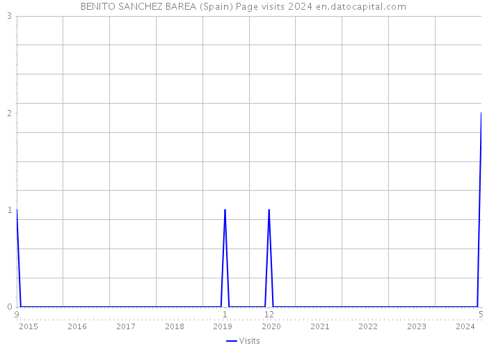 BENITO SANCHEZ BAREA (Spain) Page visits 2024 