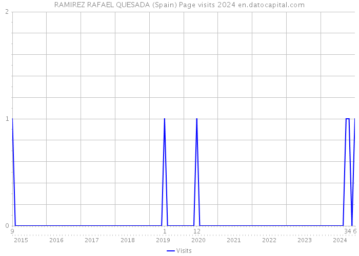 RAMIREZ RAFAEL QUESADA (Spain) Page visits 2024 
