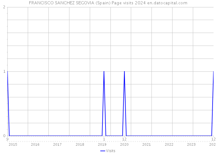 FRANCISCO SANCHEZ SEGOVIA (Spain) Page visits 2024 