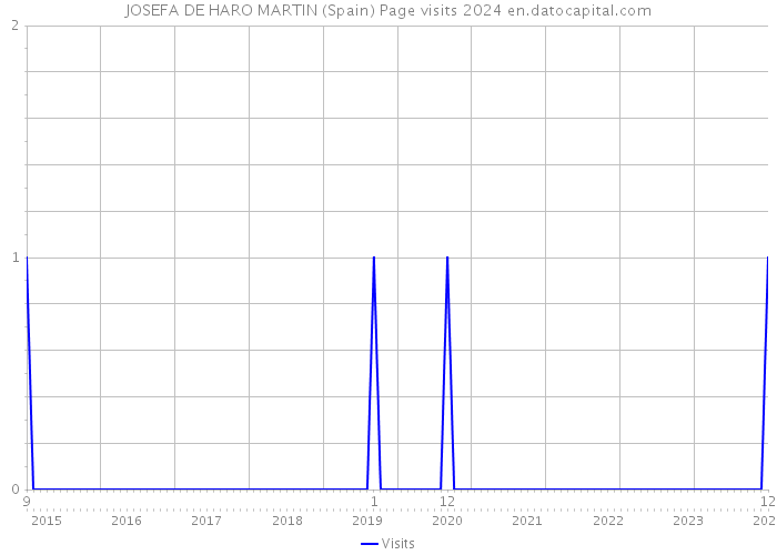 JOSEFA DE HARO MARTIN (Spain) Page visits 2024 