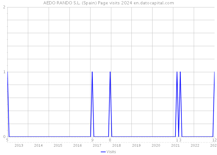 AEDO RANDO S.L. (Spain) Page visits 2024 