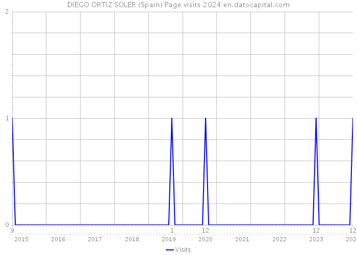 DIEGO ORTIZ SOLER (Spain) Page visits 2024 