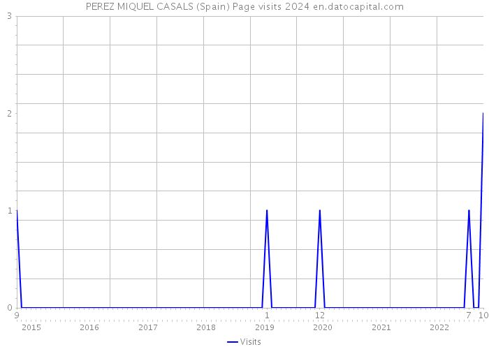 PEREZ MIQUEL CASALS (Spain) Page visits 2024 