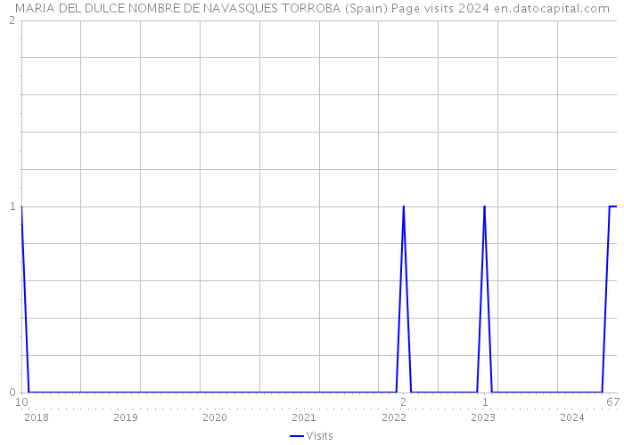 MARIA DEL DULCE NOMBRE DE NAVASQUES TORROBA (Spain) Page visits 2024 