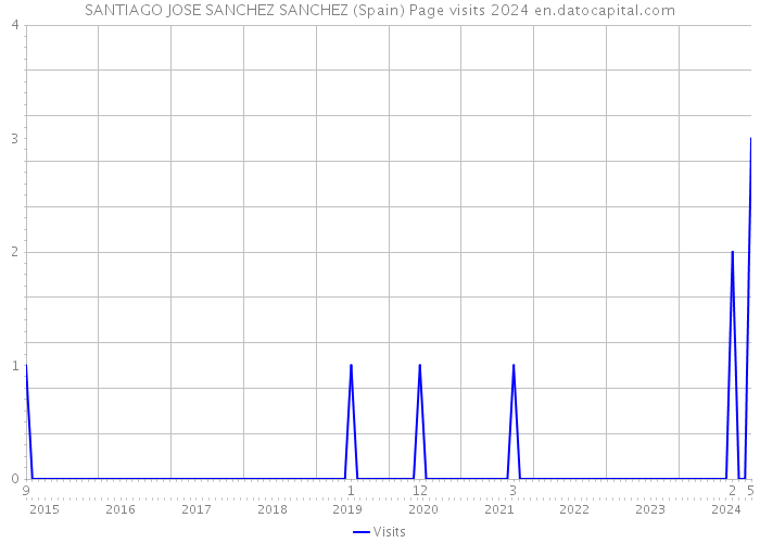 SANTIAGO JOSE SANCHEZ SANCHEZ (Spain) Page visits 2024 