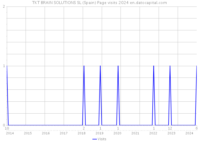 TKT BRAIN SOLUTIONS SL (Spain) Page visits 2024 