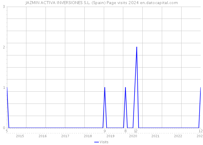 JAZMIN ACTIVA INVERSIONES S.L. (Spain) Page visits 2024 