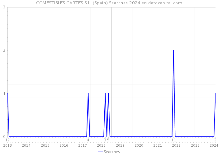 COMESTIBLES CARTES S L. (Spain) Searches 2024 