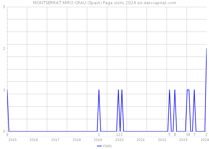 MONTSERRAT MIRO GRAU (Spain) Page visits 2024 