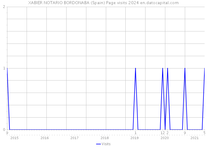XABIER NOTARIO BORDONABA (Spain) Page visits 2024 
