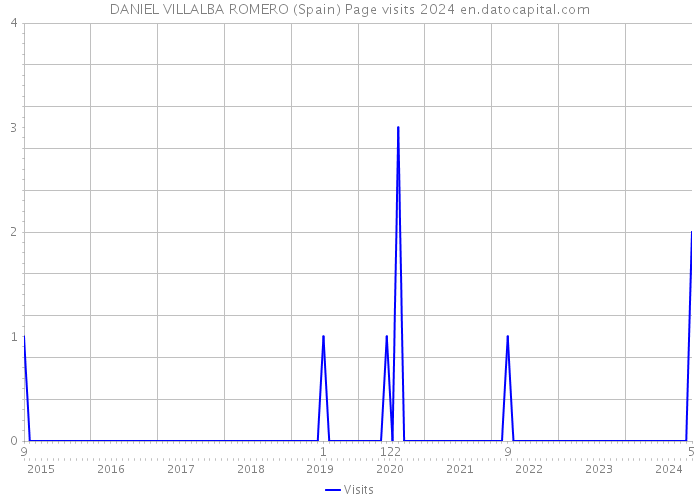DANIEL VILLALBA ROMERO (Spain) Page visits 2024 
