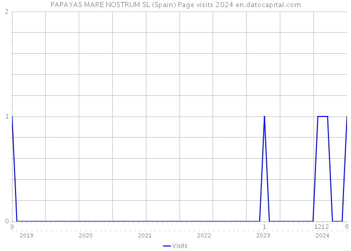 PAPAYAS MARE NOSTRUM SL (Spain) Page visits 2024 