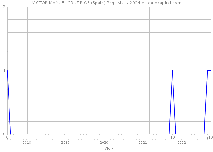 VICTOR MANUEL CRUZ RIOS (Spain) Page visits 2024 