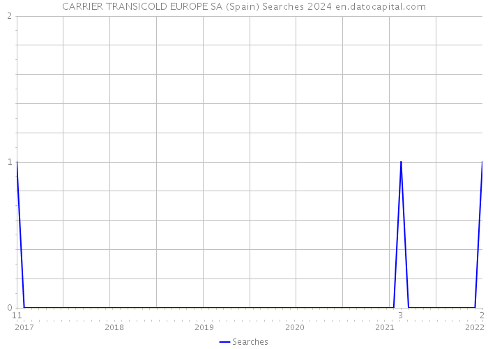 CARRIER TRANSICOLD EUROPE SA (Spain) Searches 2024 