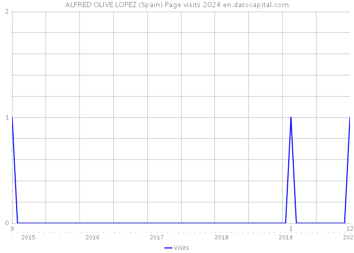 ALFRED OLIVE LOPEZ (Spain) Page visits 2024 