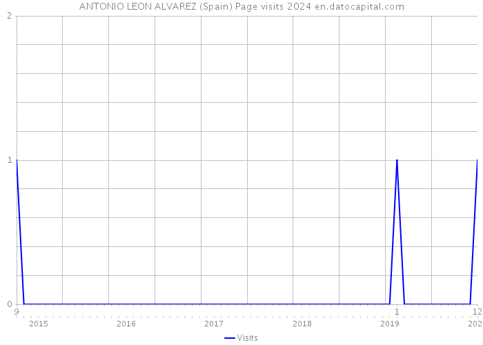 ANTONIO LEON ALVAREZ (Spain) Page visits 2024 