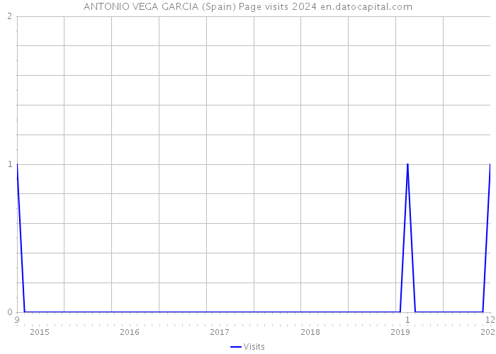 ANTONIO VEGA GARCIA (Spain) Page visits 2024 