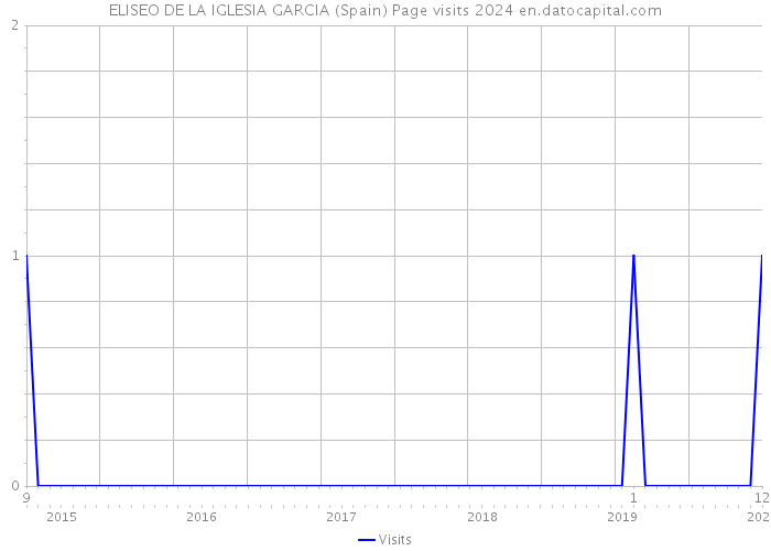 ELISEO DE LA IGLESIA GARCIA (Spain) Page visits 2024 