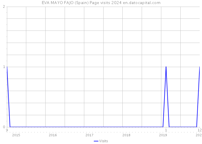 EVA MAYO FAJO (Spain) Page visits 2024 