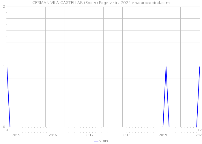 GERMAN VILA CASTELLAR (Spain) Page visits 2024 