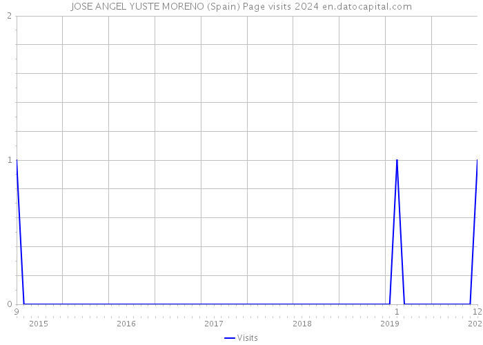 JOSE ANGEL YUSTE MORENO (Spain) Page visits 2024 