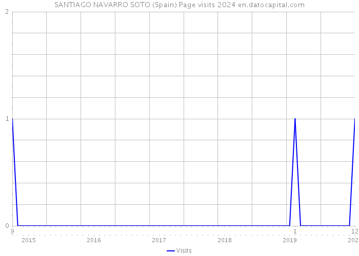 SANTIAGO NAVARRO SOTO (Spain) Page visits 2024 