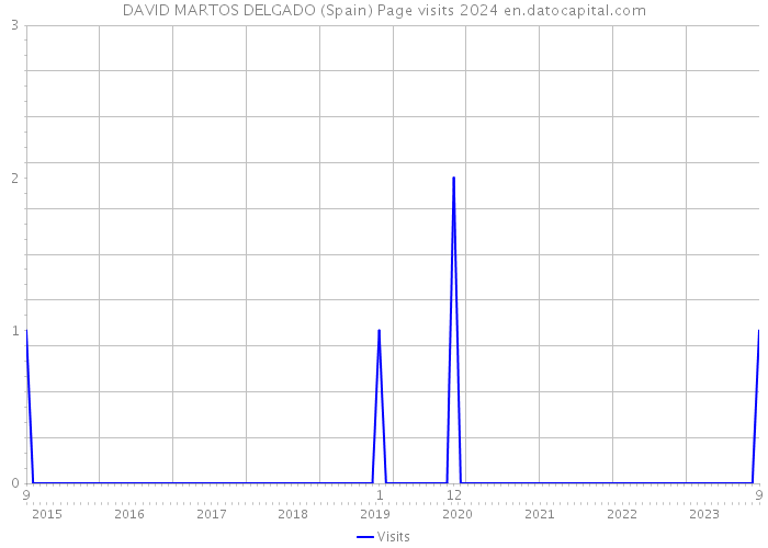 DAVID MARTOS DELGADO (Spain) Page visits 2024 