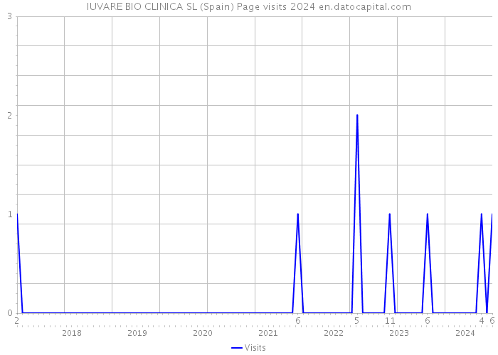 IUVARE BIO CLINICA SL (Spain) Page visits 2024 