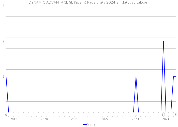 DYNAMIC ADVANTAGE SL (Spain) Page visits 2024 