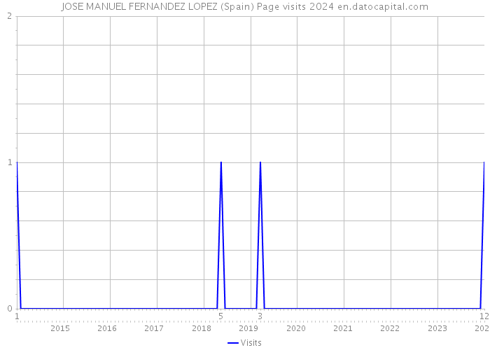 JOSE MANUEL FERNANDEZ LOPEZ (Spain) Page visits 2024 