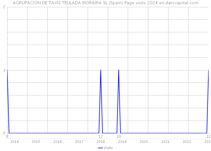 AGRUPACION DE TAXIS TEULADA MORAIRA SL (Spain) Page visits 2024 