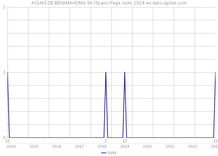 AGUAS DE BENAMAHOMA SA (Spain) Page visits 2024 