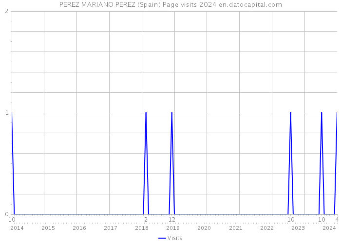 PEREZ MARIANO PEREZ (Spain) Page visits 2024 