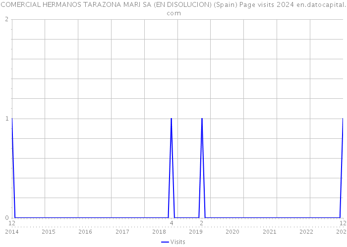 COMERCIAL HERMANOS TARAZONA MARI SA (EN DISOLUCION) (Spain) Page visits 2024 