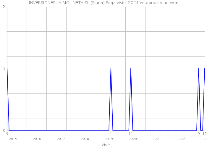 INVERSIONES LA MOLINETA SL (Spain) Page visits 2024 