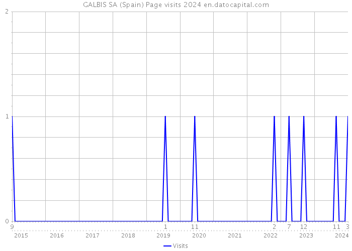 GALBIS SA (Spain) Page visits 2024 