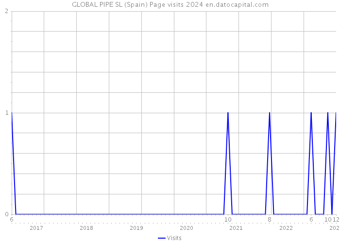 GLOBAL PIPE SL (Spain) Page visits 2024 