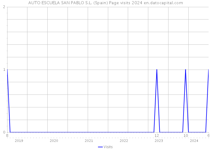 AUTO ESCUELA SAN PABLO S.L. (Spain) Page visits 2024 